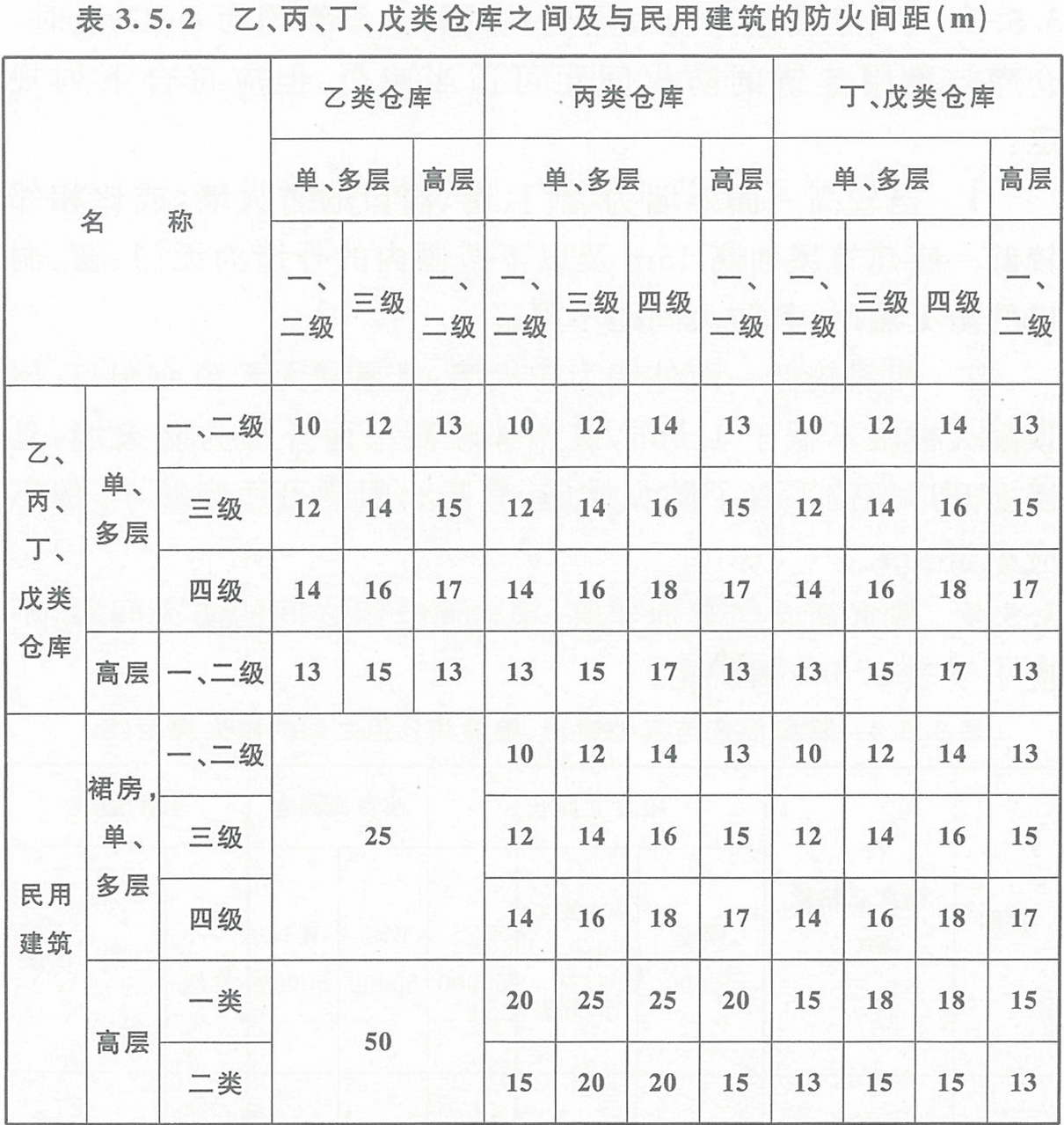表3.5.2 乙、丙、丁、戊類倉庫之間及其與民用建筑的防火間距(m)