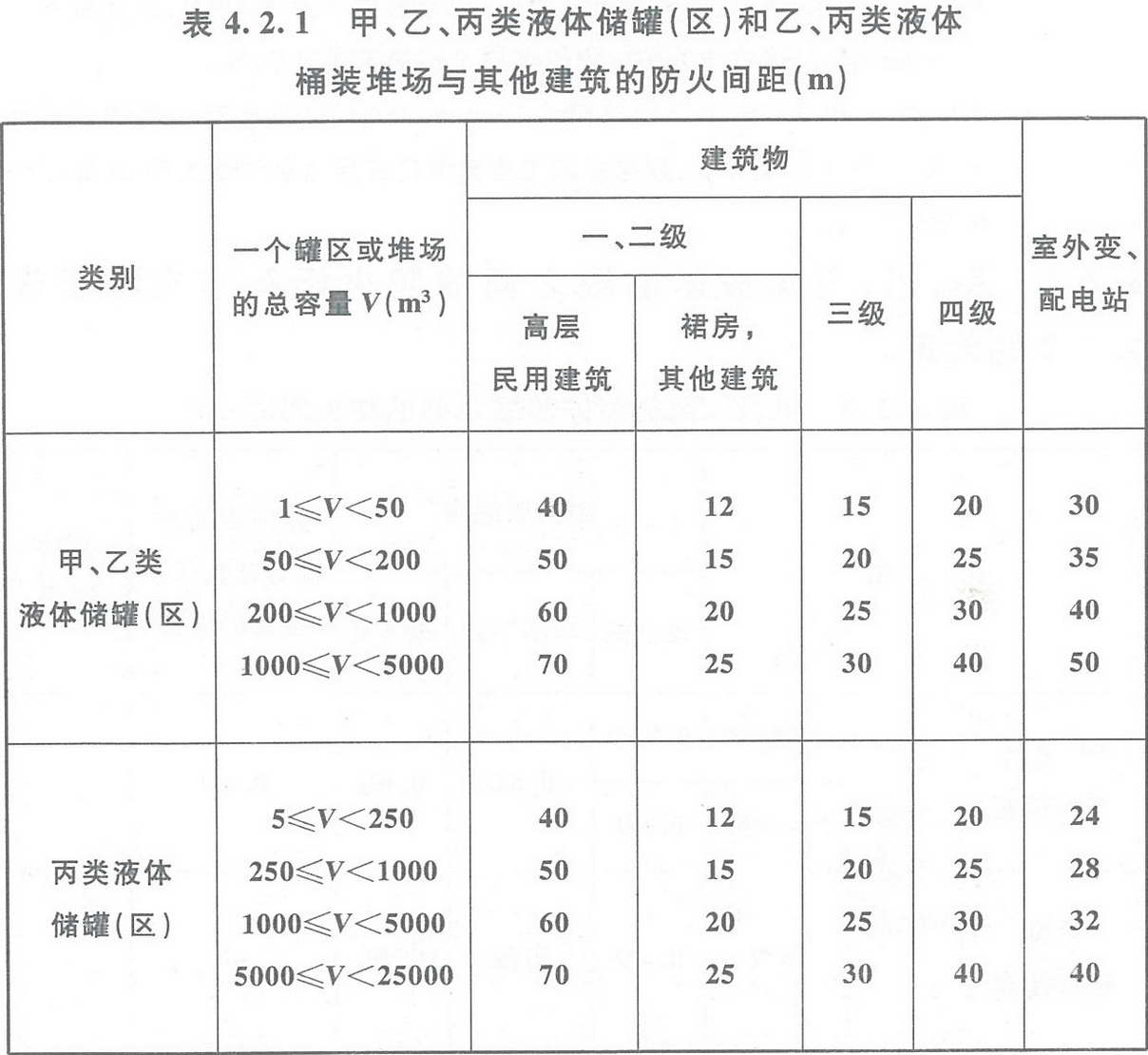 表4.2.1 甲、乙、丙類液體儲罐（區）和乙、丙類液體桶裝堆場與其他建筑的防火間距（m） 