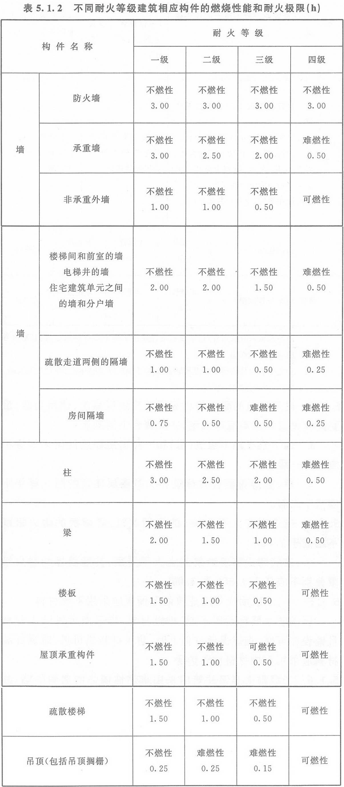 表5.1.2 不同耐火等級建筑相應(yīng)構(gòu)件的燃燒性能和耐火極限(h)