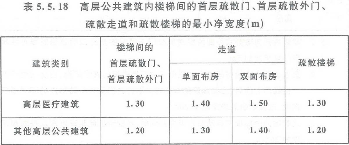 表5.5.18 高層公共建筑內樓梯間的首層疏散門、首層疏散外門、疏散走道和疏散樓梯的最小凈寬度（m）