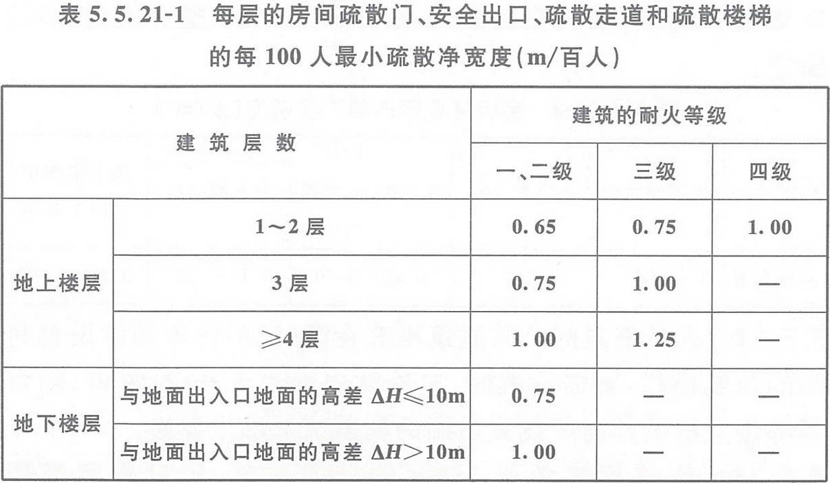 表5.5.21-1 每層的房間疏散門、安全出口、疏散走道和疏散樓梯的每100人最小疏散凈寬度（m/百人）